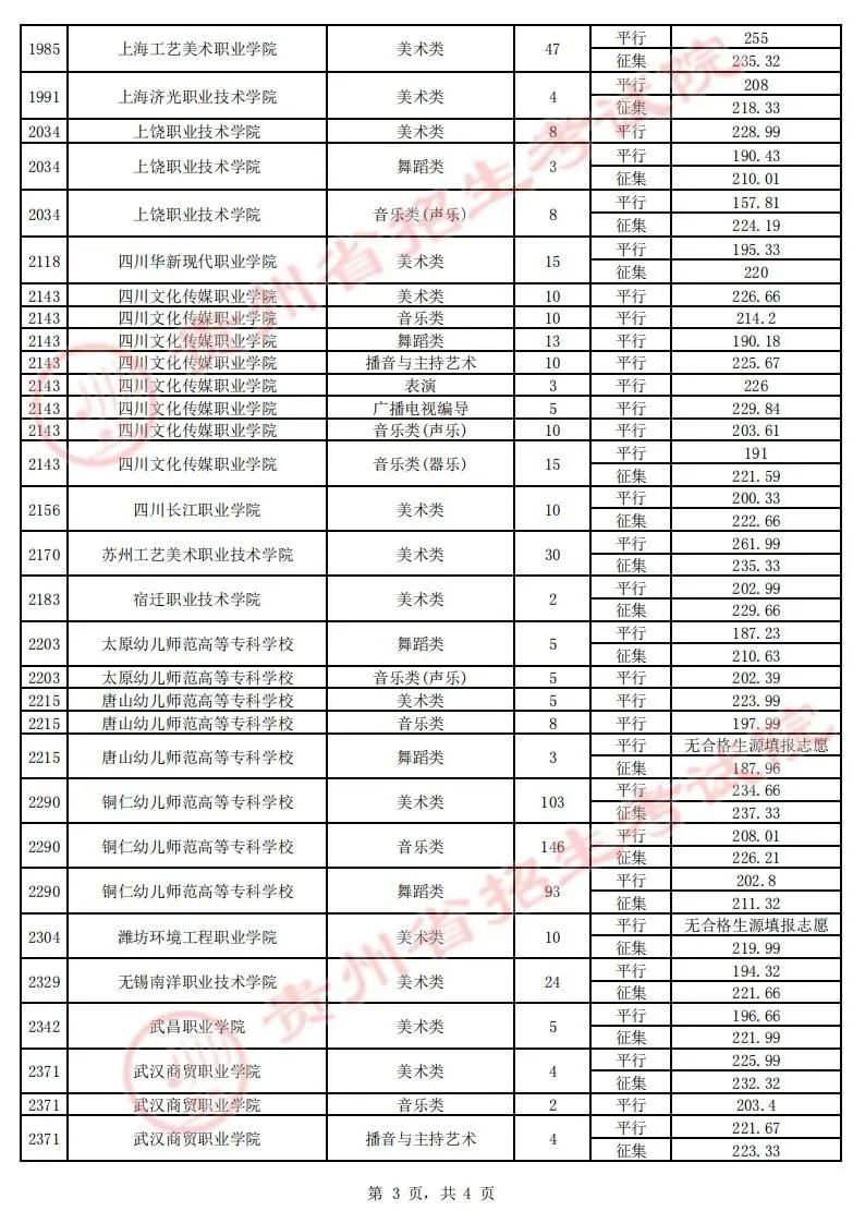 贵州省2023年高考艺术类平行志愿高职（专科）院校8月5日录取情况（艺术、体育（理）、体育（文）类）