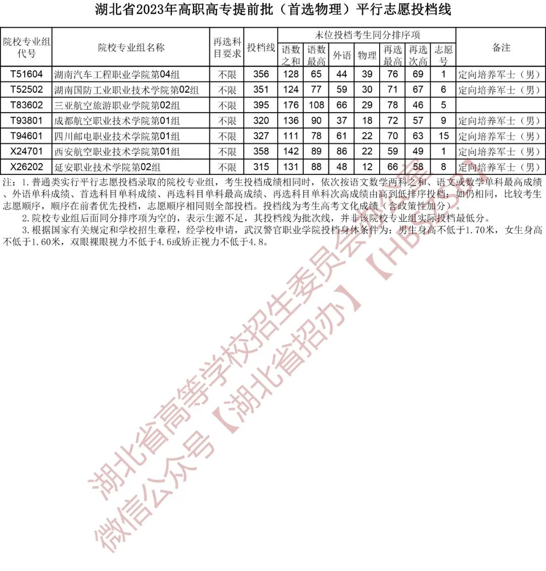 湖北省2023年高职高专提前批（首选物理）平行志愿投档线