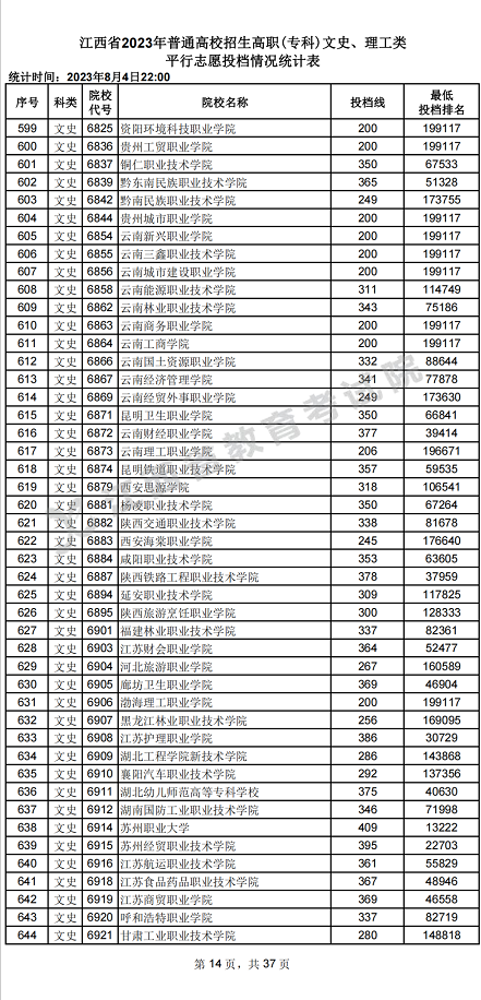 江西省2023年普通高校招生高职(专科)文史、理工类平行志愿投档情况统计表