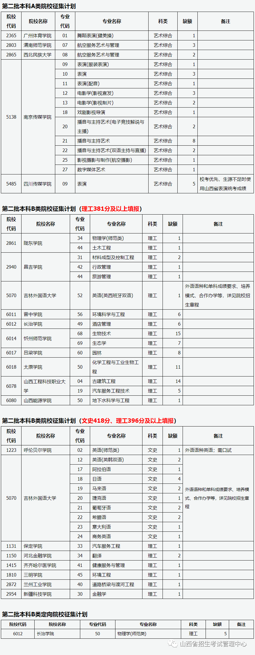 山西省2023年普通高校招生征集志愿8月5日16:30—8月6日9:00进行