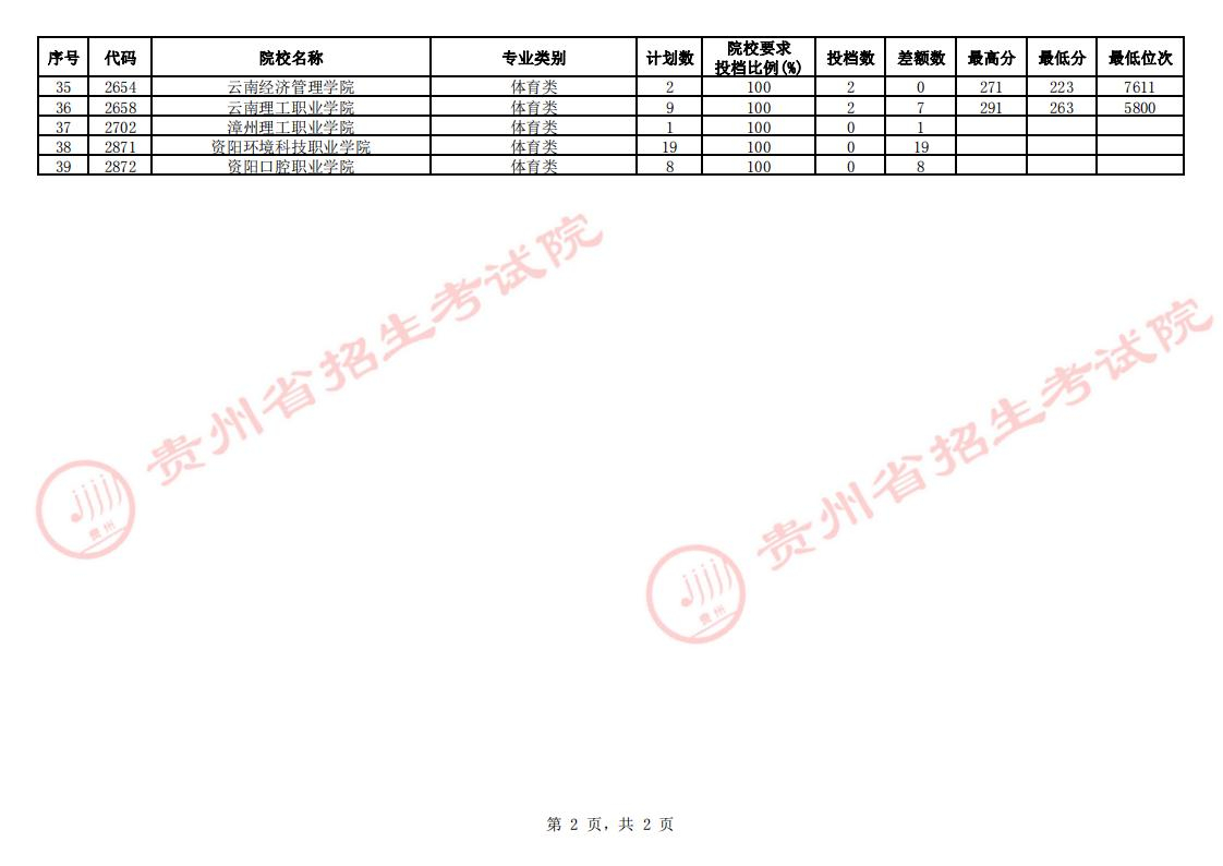 贵州省2023年高考体育类高职（专科）第2次征集志愿投档情况