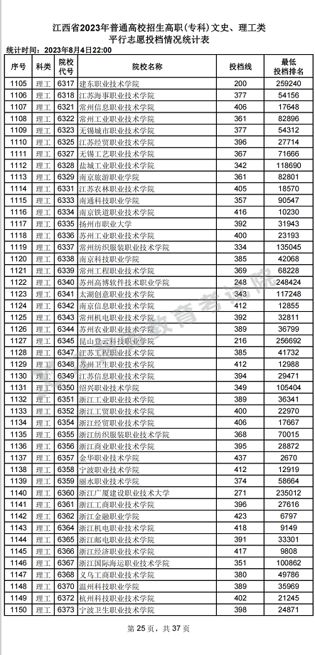 江西省2023年普通高校招生高职(专科)文史、理工类平行志愿投档情况统计表
