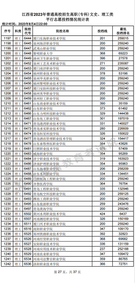 江西省2023年普通高校招生高职(专科)文史、理工类平行志愿投档情况统计表