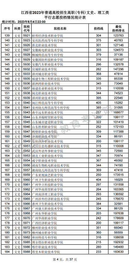 江西省2023年普通高校招生高职(专科)文史、理工类平行志愿投档情况统计表