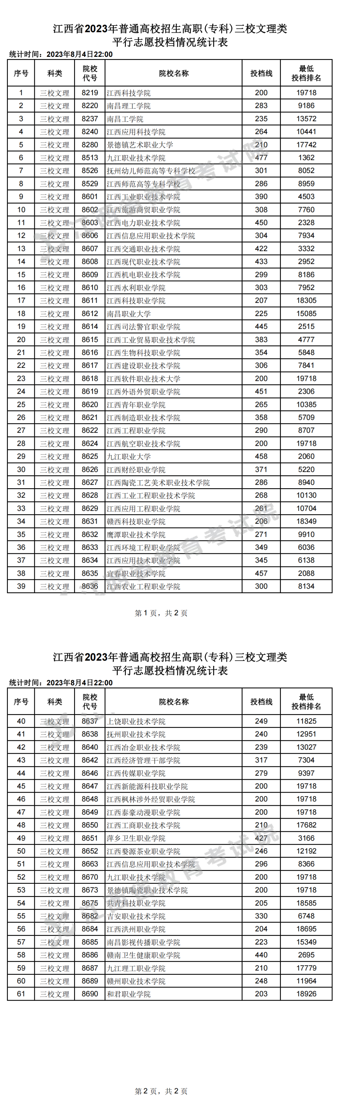 江西省2023年普通高校招生高职(专科)三校文理类平行志愿投档情况统计表