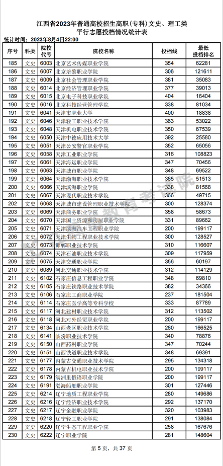 江西省2023年普通高校招生高职(专科)文史、理工类平行志愿投档情况统计表