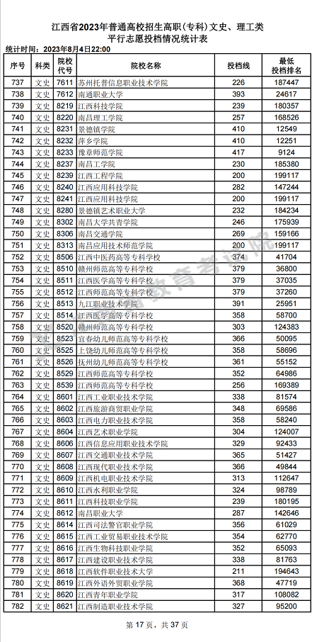 江西省2023年普通高校招生高职(专科)文史、理工类平行志愿投档情况统计表