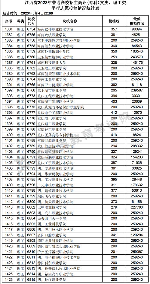 江西省2023年普通高校招生高职(专科)文史、理工类平行志愿投档情况统计表