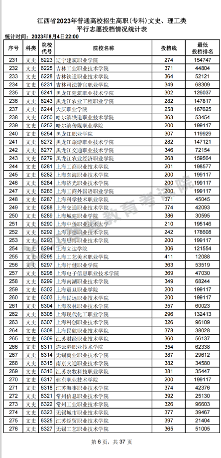 江西省2023年普通高校招生高职(专科)文史、理工类平行志愿投档情况统计表