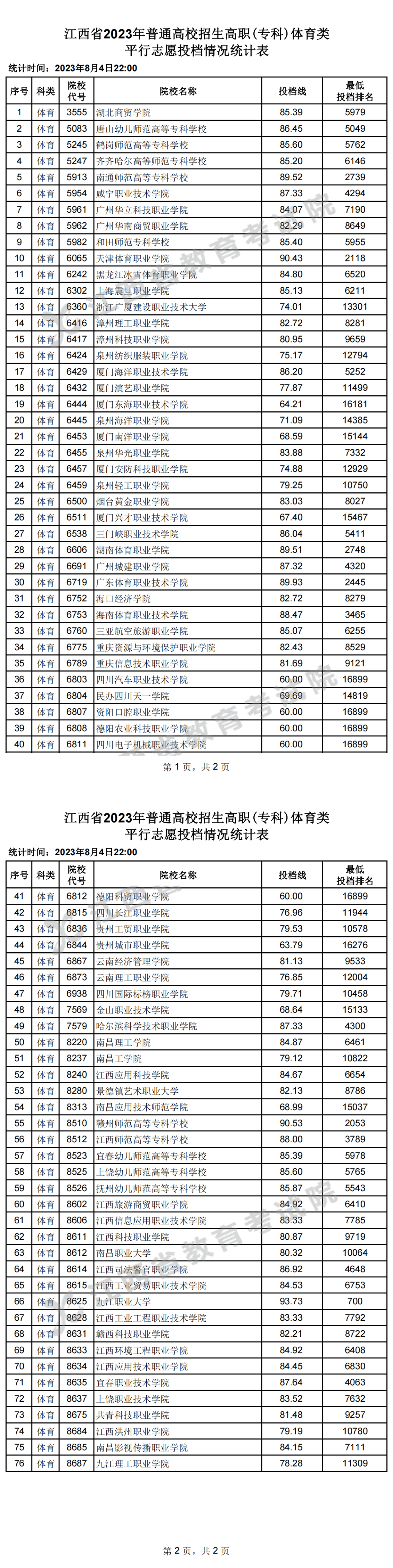 江西省2023年普通高校招生高职(专科)体育类平行志愿投档情况统计表