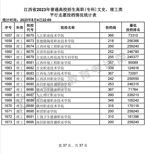 江西省2023年普通高校招生高职(专科)文史、理工类平行志愿投档情况统计表