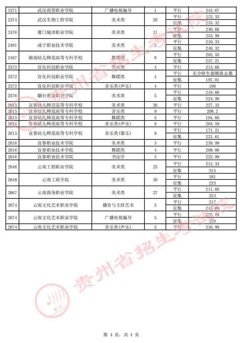 贵州省2023年高考艺术类平行志愿高职（专科）院校8月5日录取情况（艺术、体育（理）、体育（文）类）