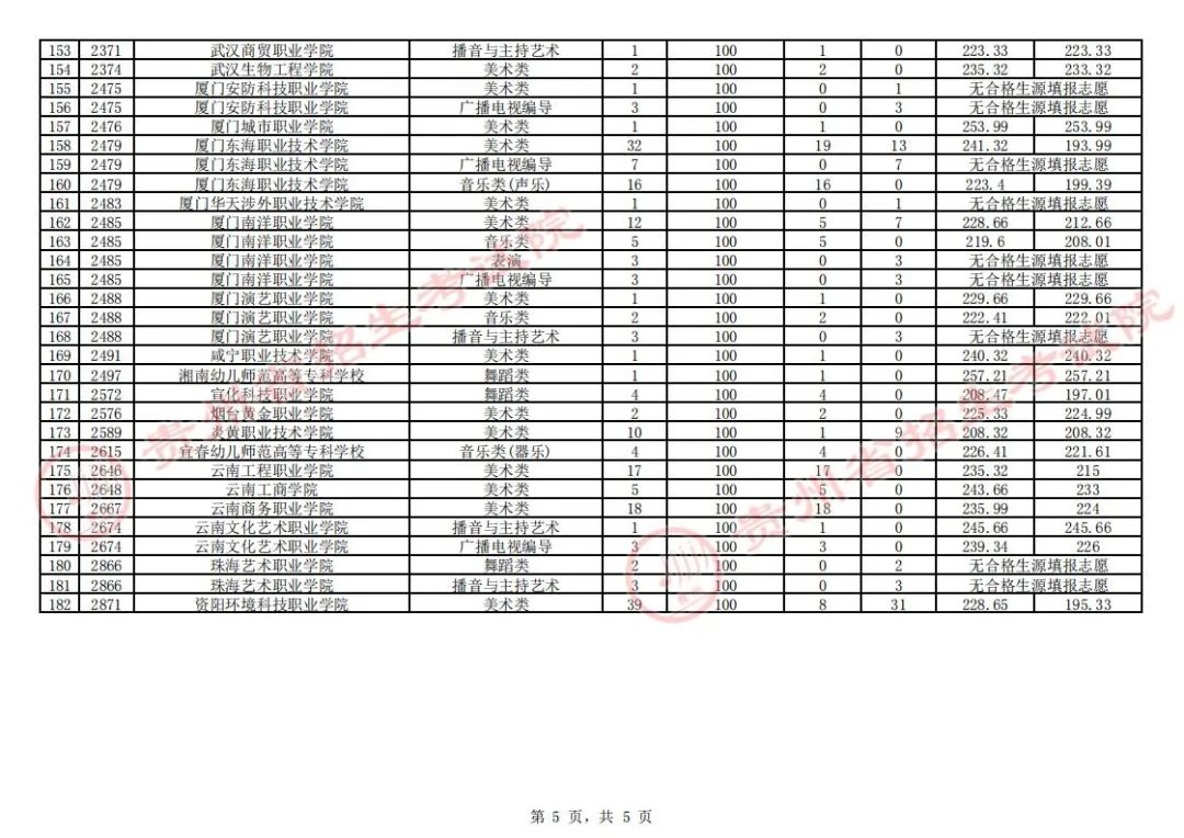 贵州省2023年高考艺术类高职（专科）平行志愿征集志愿投档情况