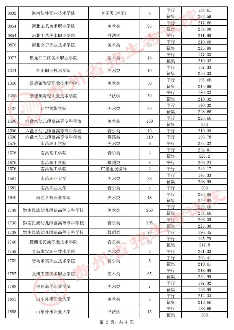 贵州省2023年高考艺术类平行志愿高职（专科）院校8月5日录取情况（艺术、体育（理）、体育（文）类）