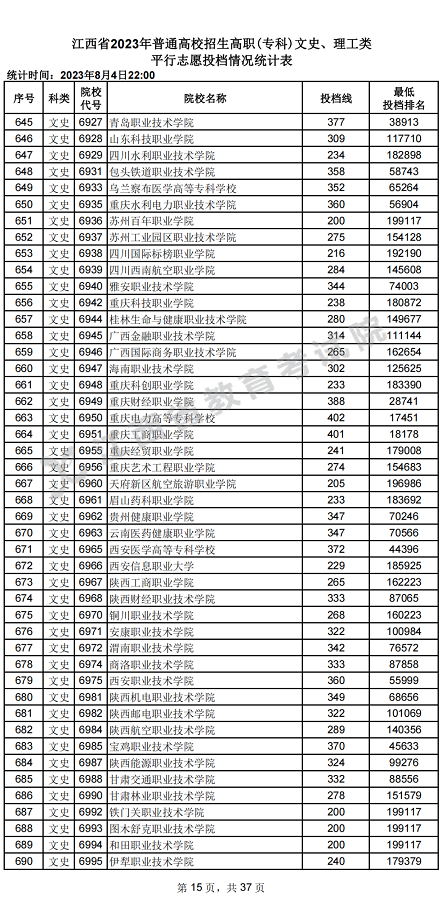 江西省2023年普通高校招生高职(专科)文史、理工类平行志愿投档情况统计表