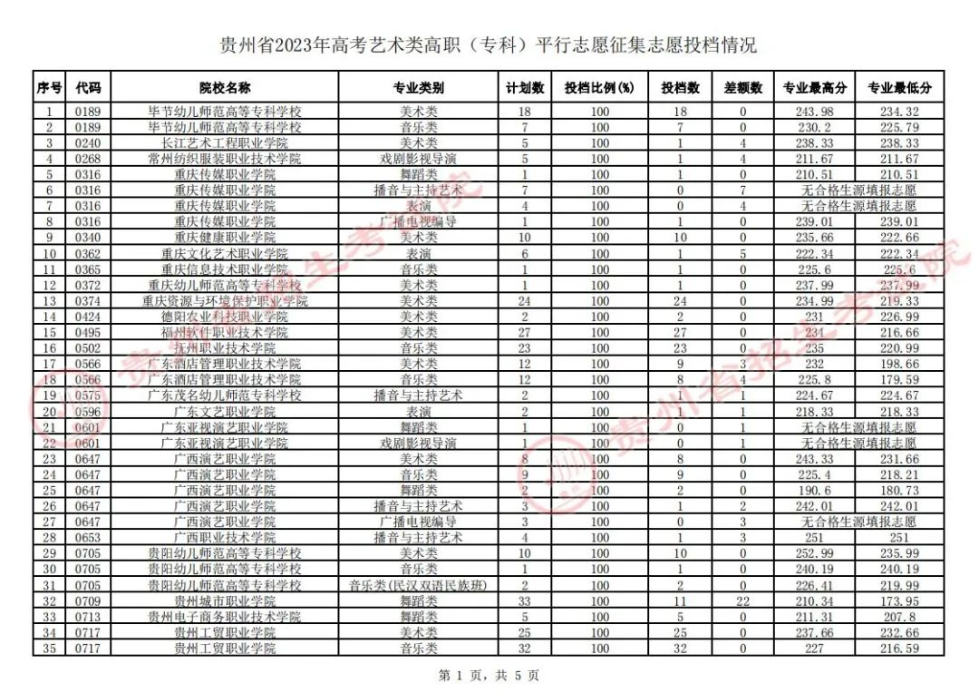 贵州省2023年高考艺术类高职（专科）平行志愿征集志愿投档情况