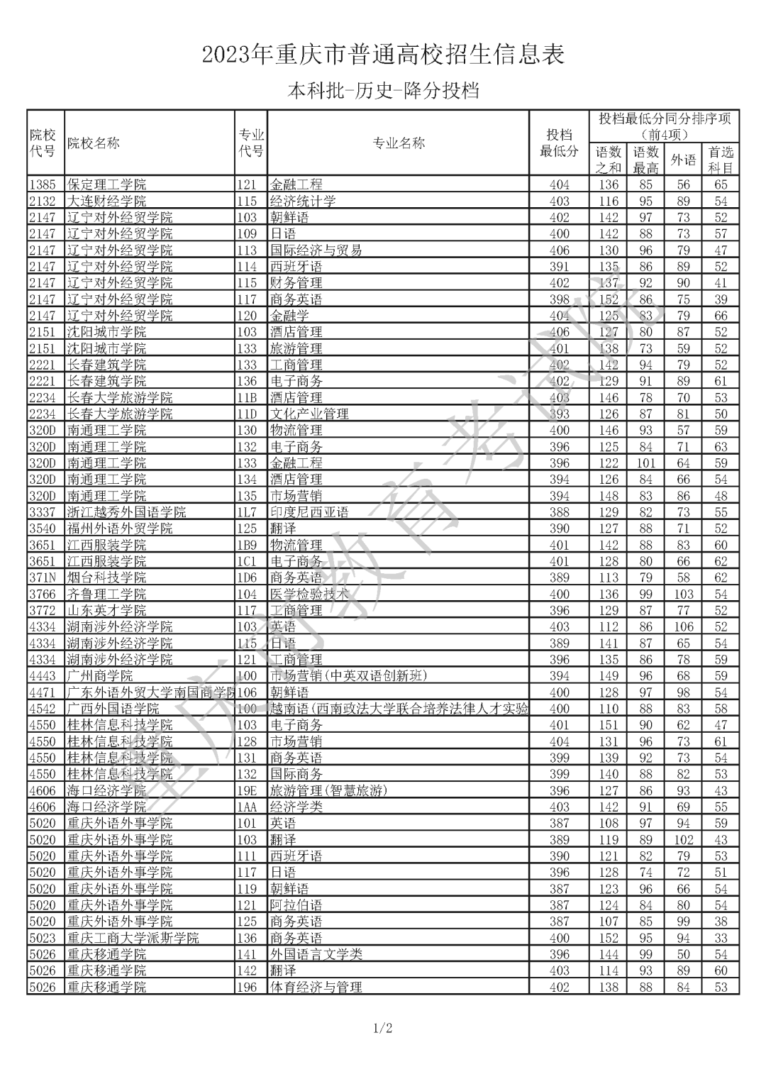 2023年重庆市普通高校招生信息表 普通类本科批（历史类 降分投档）