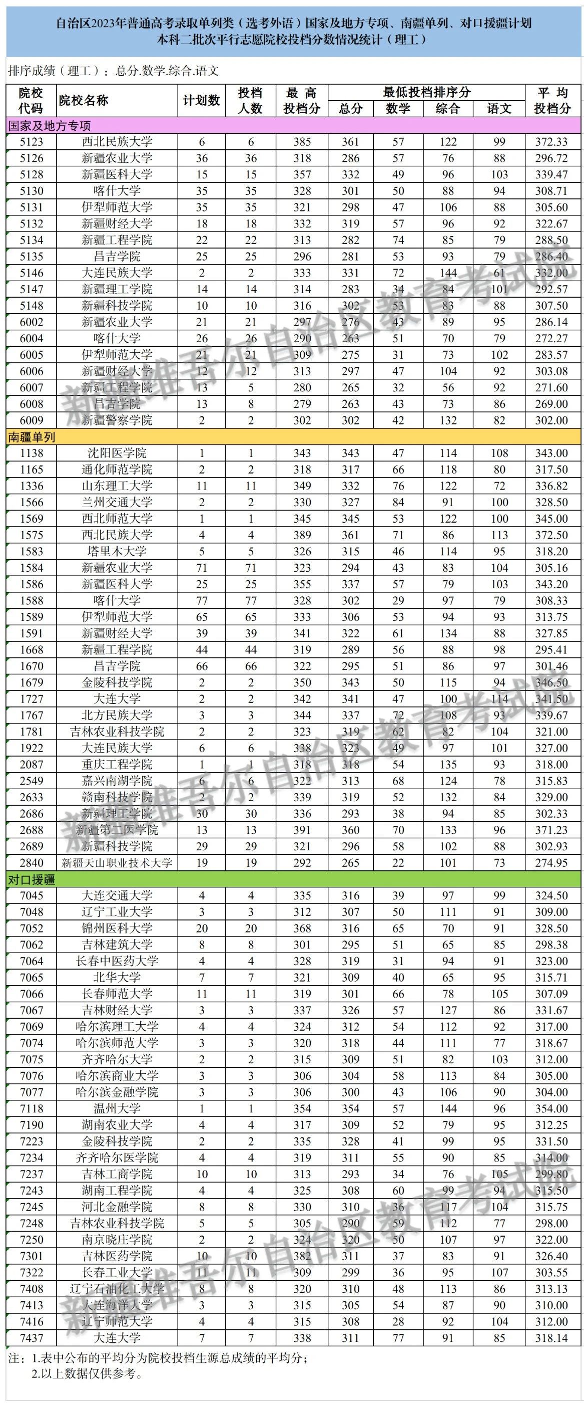 新疆2023年普通高校招生单列类（选考外语）国家及地方专项、南疆单列、对口援疆计划本科二批次投档8月5日开始