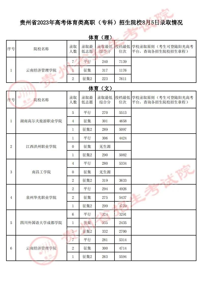 贵州省2023年高考艺术类平行志愿高职（专科）院校8月5日录取情况（艺术、体育（理）、体育（文）类）