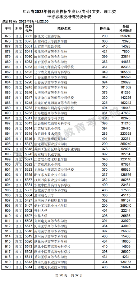 江西省2023年普通高校招生高职(专科)文史、理工类平行志愿投档情况统计表