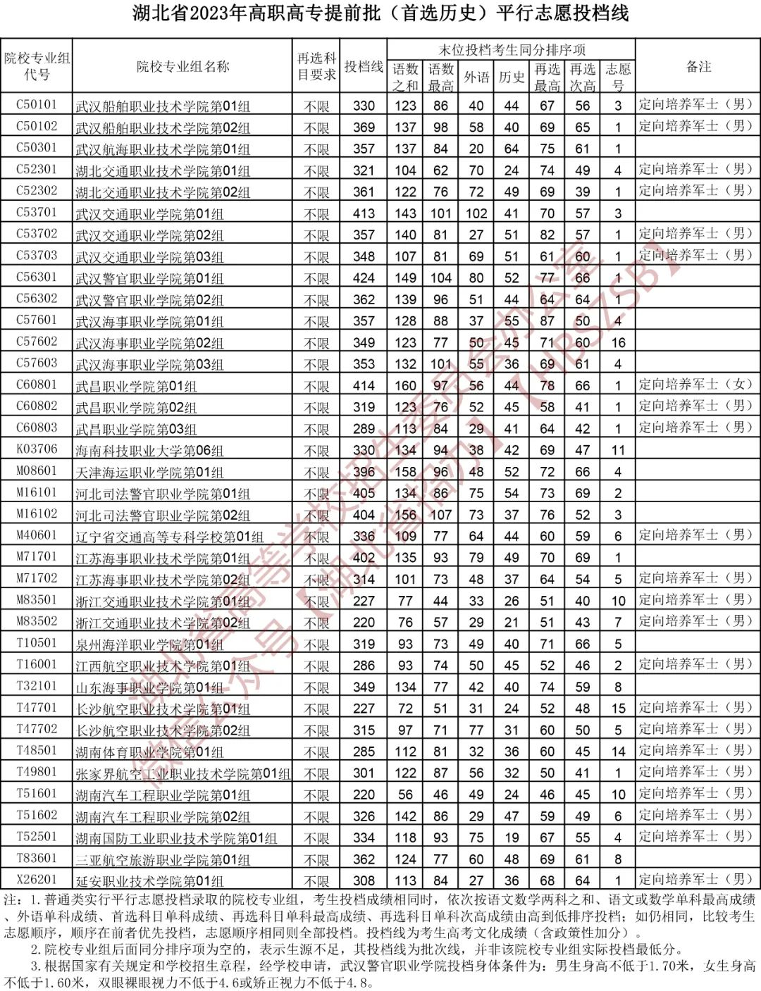 湖北省2023年高职高专提前批（首选历史）平行志愿投档线