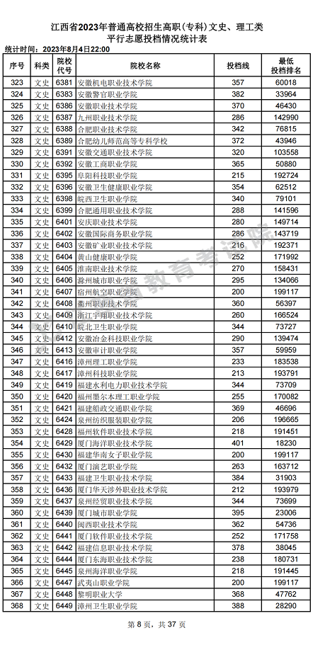 江西省2023年普通高校招生高职(专科)文史、理工类平行志愿投档情况统计表