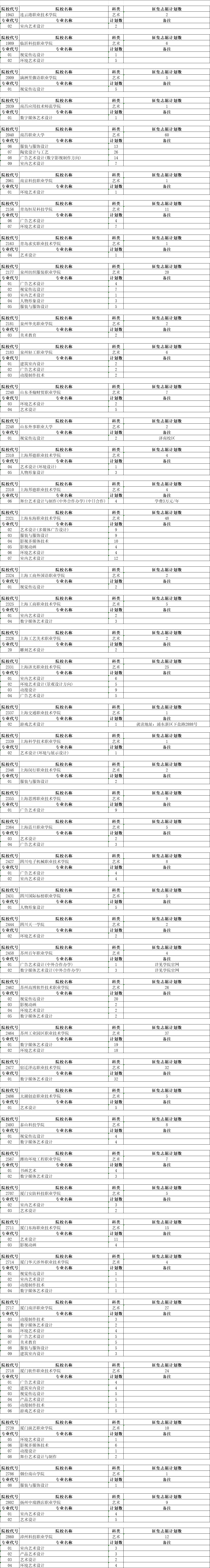 安徽省2023年艺术类第四批征集志愿缺额计划