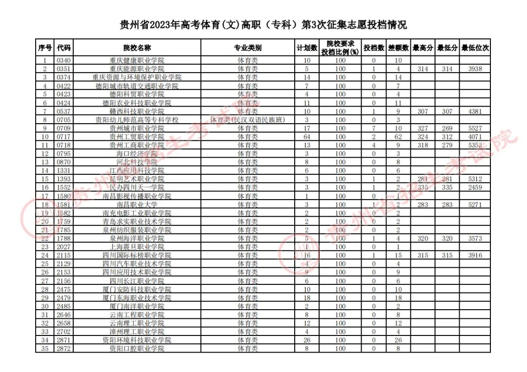 贵州省2023年高考体育类高职（专科）第3次征集志愿投档情况