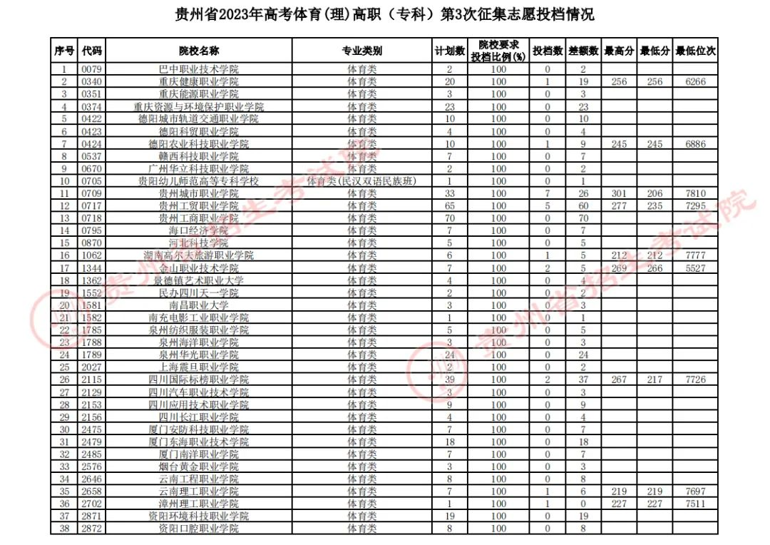 贵州省2023年高考体育类高职（专科）第3次征集志愿投档情况