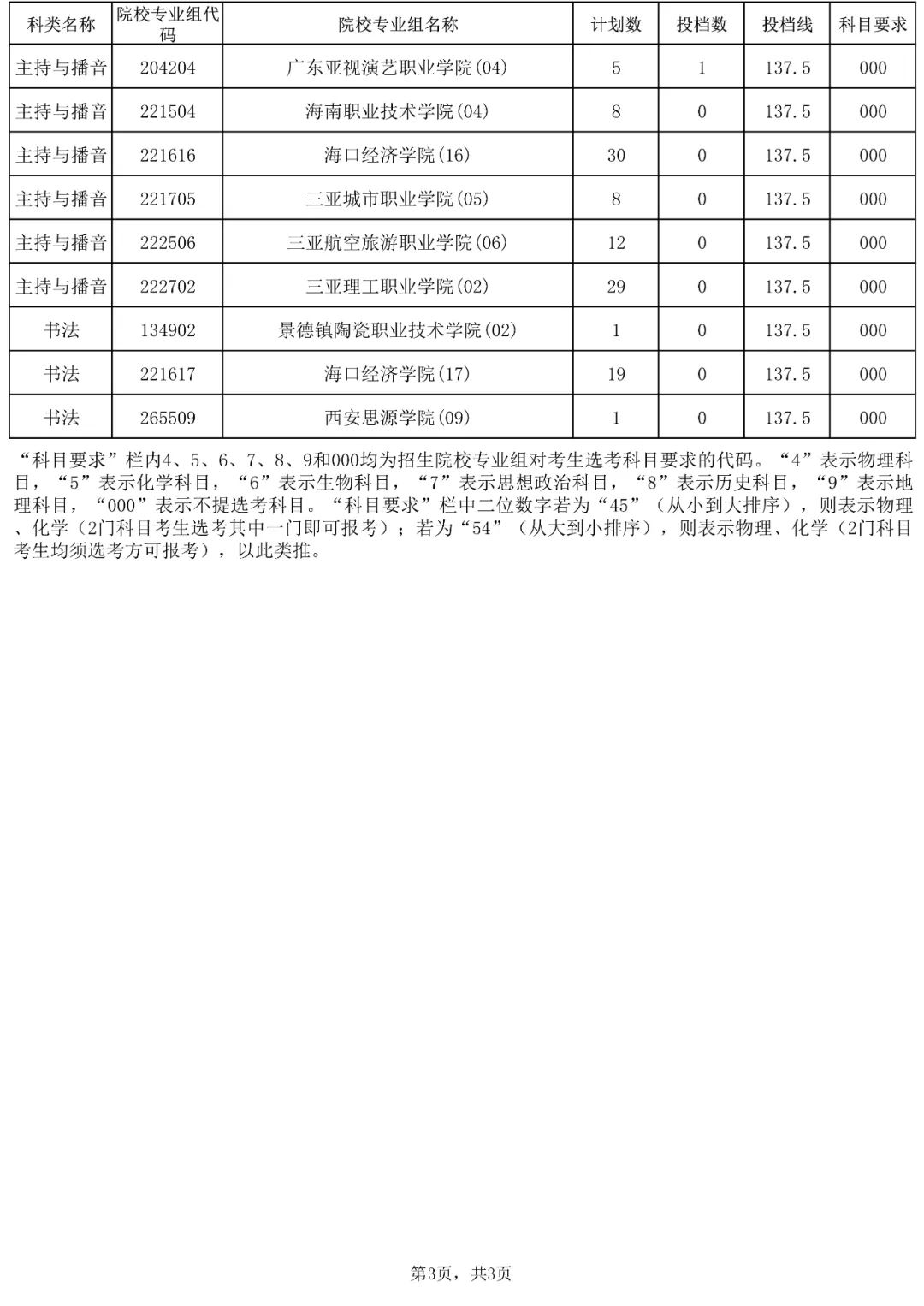 2023年海南省普通高校招生录取高职（专科）提前批院校专业组征集志愿平行投档分数线