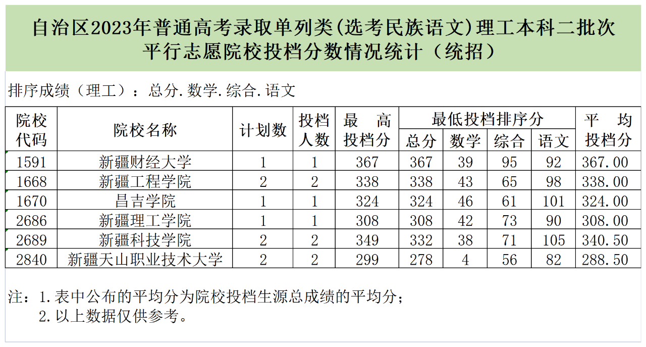 新疆2023年普通高校招生普通类、单列类（选考民族语文）本科二批次和普通类“三校生升高职”批次投档情况