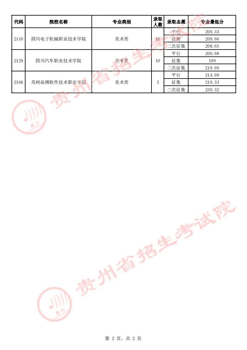 贵州省2023年高考艺术类平行志愿高职（专科）院校8月6日录取情况