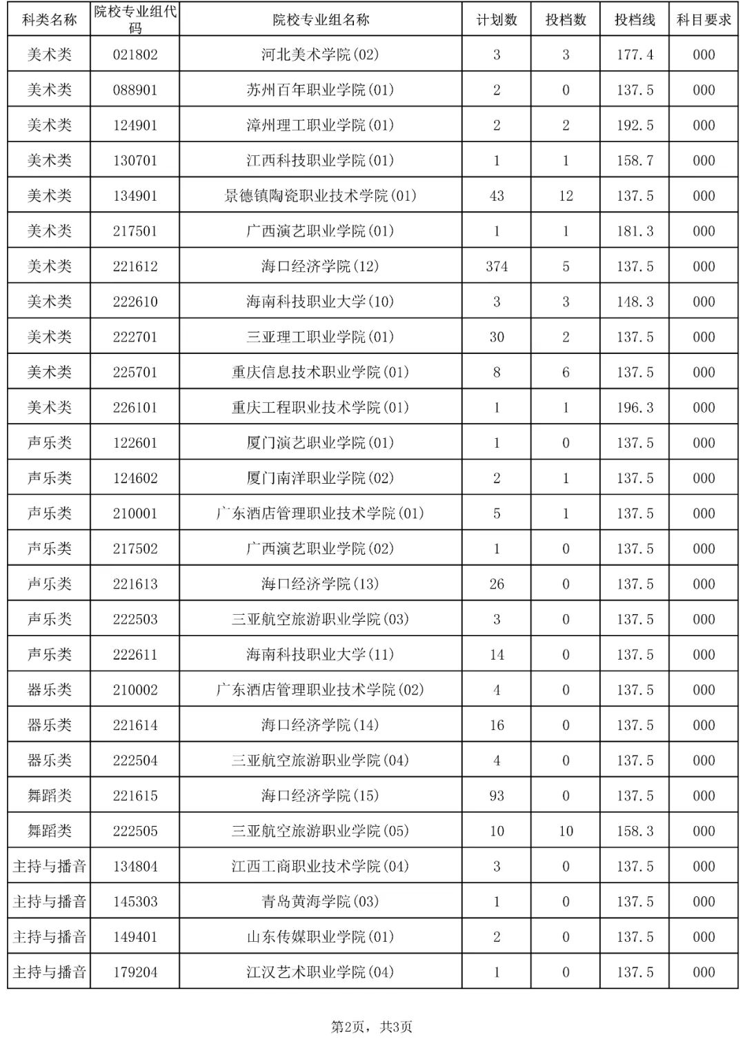 2023年海南省普通高校招生录取高职（专科）提前批院校专业组征集志愿平行投档分数线