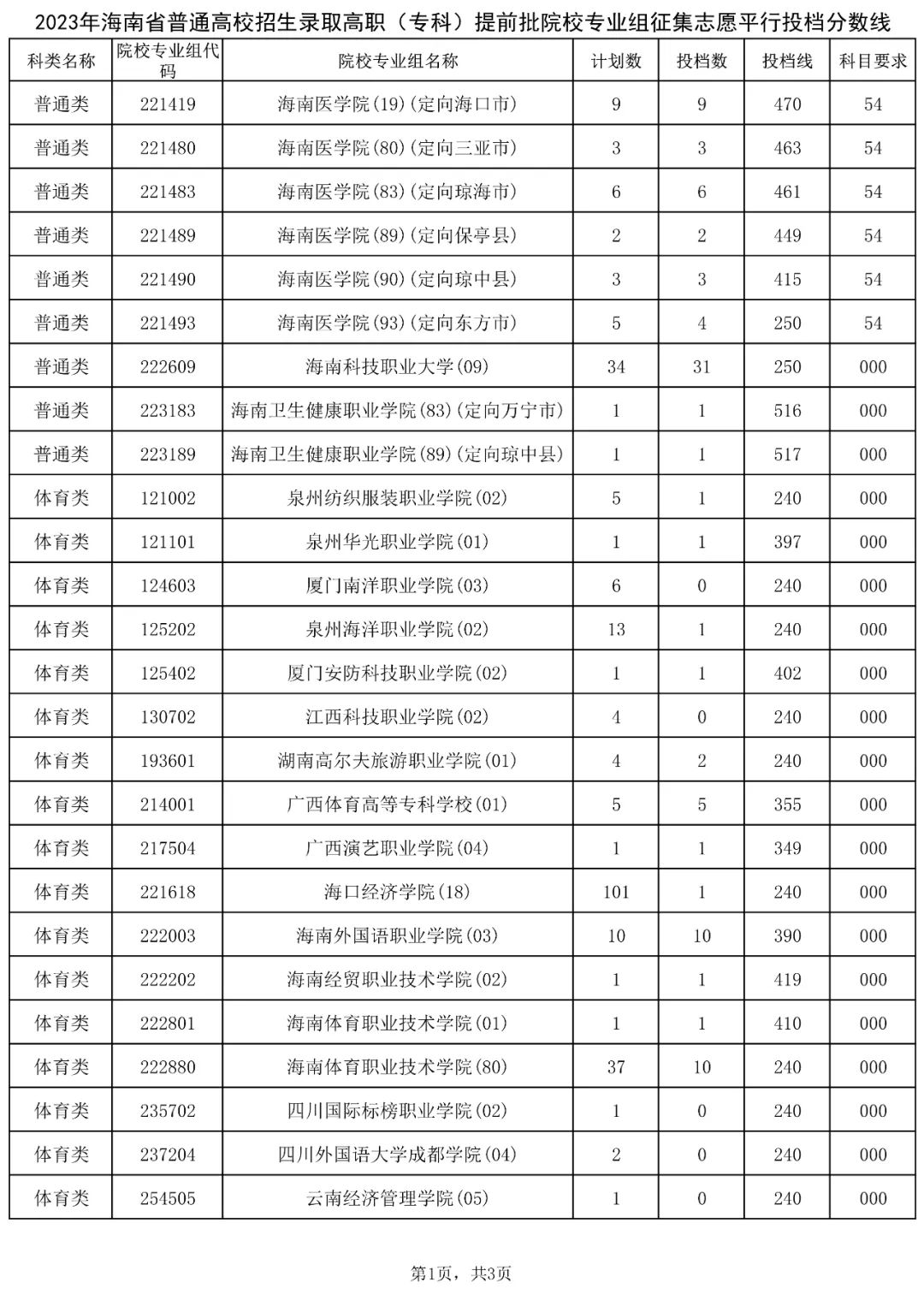 2023年海南省普通高校招生录取高职（专科）提前批院校专业组征集志愿平行投档分数线