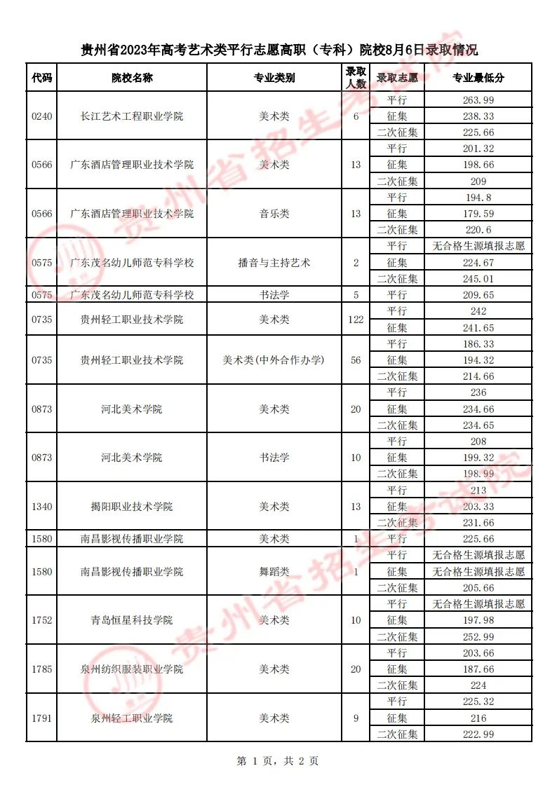 贵州省2023年高考艺术类平行志愿高职（专科）院校8月6日录取情况