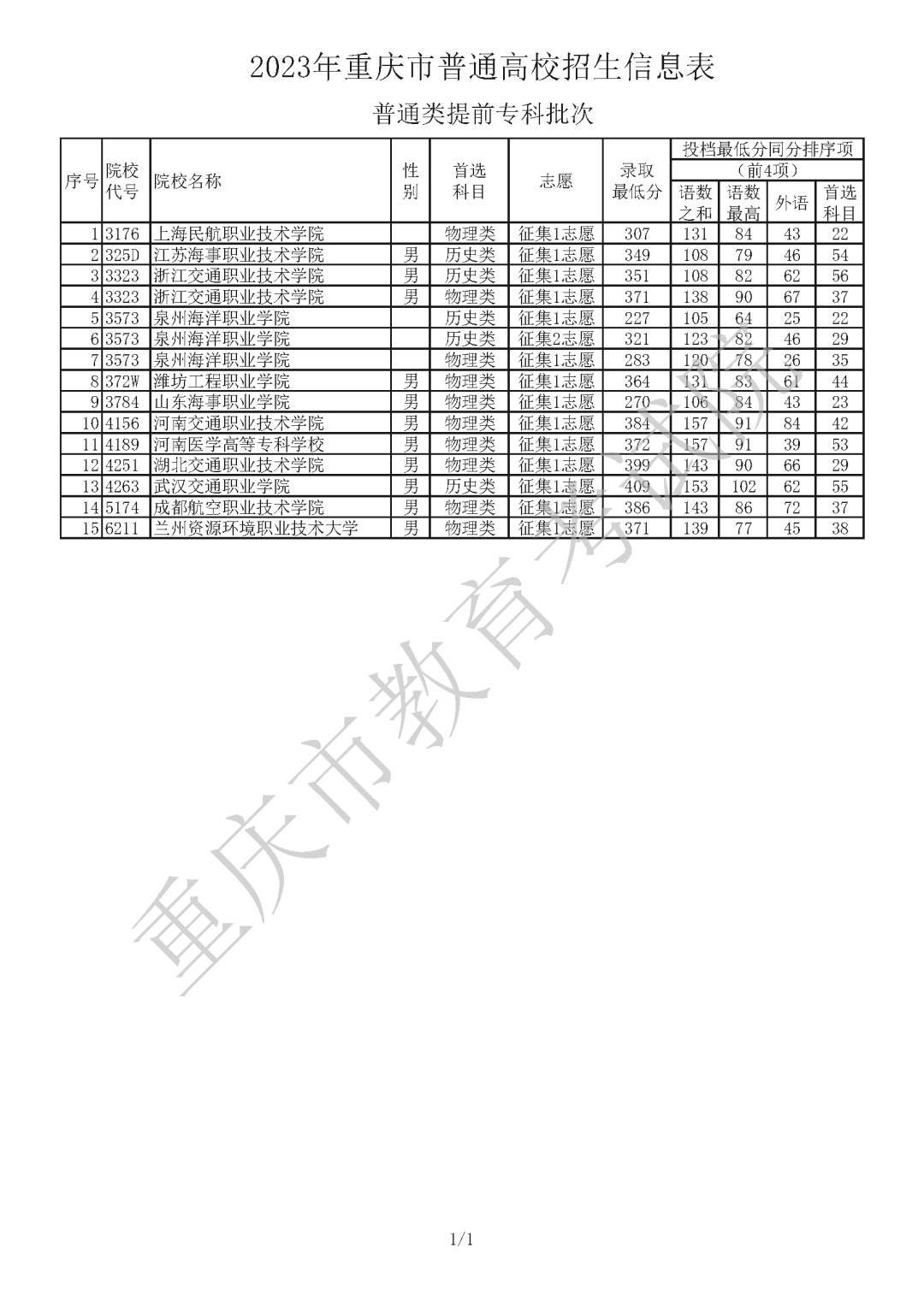 2023年重庆市普通高校招生信息表 普通类提前专科批（征集志愿）