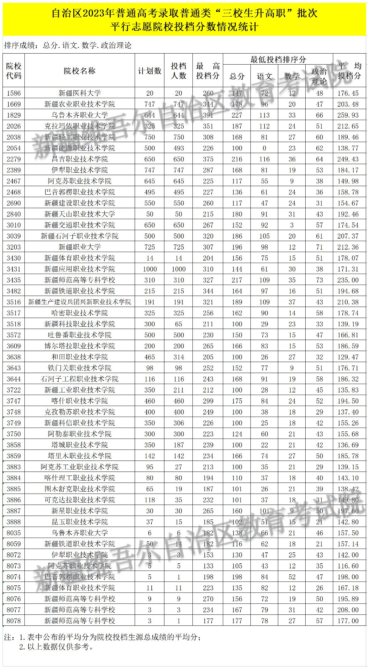 新疆2023年普通高校招生普通类、单列类（选考民族语文）本科二批次和普通类“三校生升高职”批次投档情况