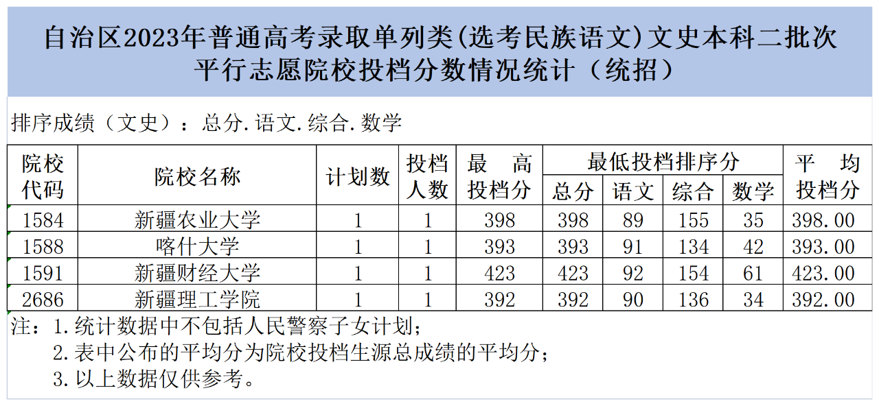 新疆2023年普通高校招生普通类、单列类（选考民族语文）本科二批次和普通类“三校生升高职”批次投档情况