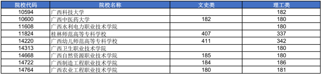高考 | 广西2023年普通高校招生高职高专提前批定向类最低投档分数线