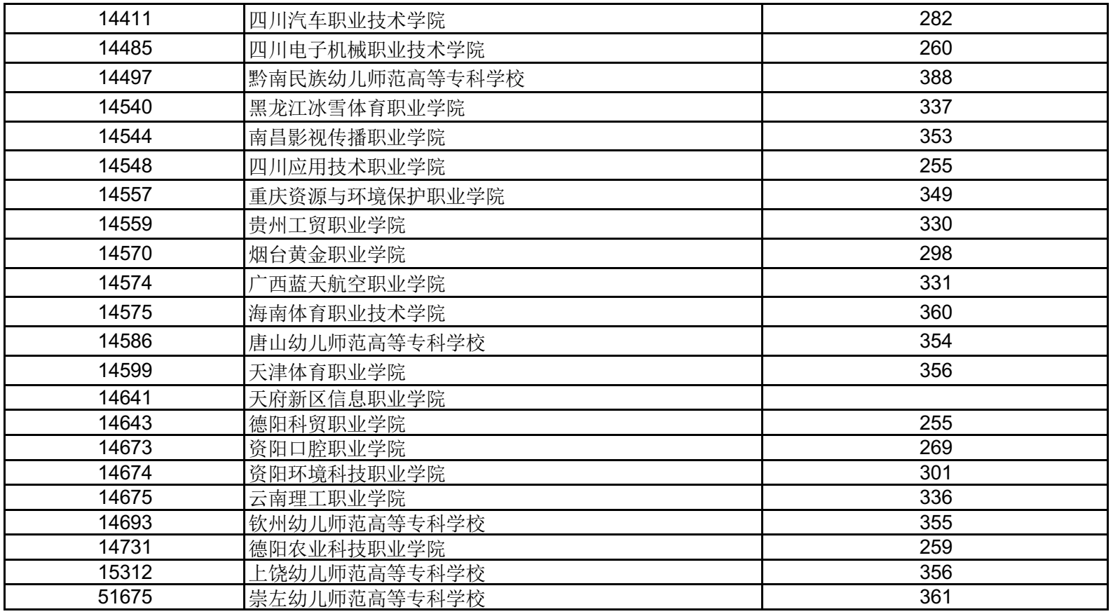 高考 | 广西2023年普通高校招生高职高专提前批体育类最低投档分数线