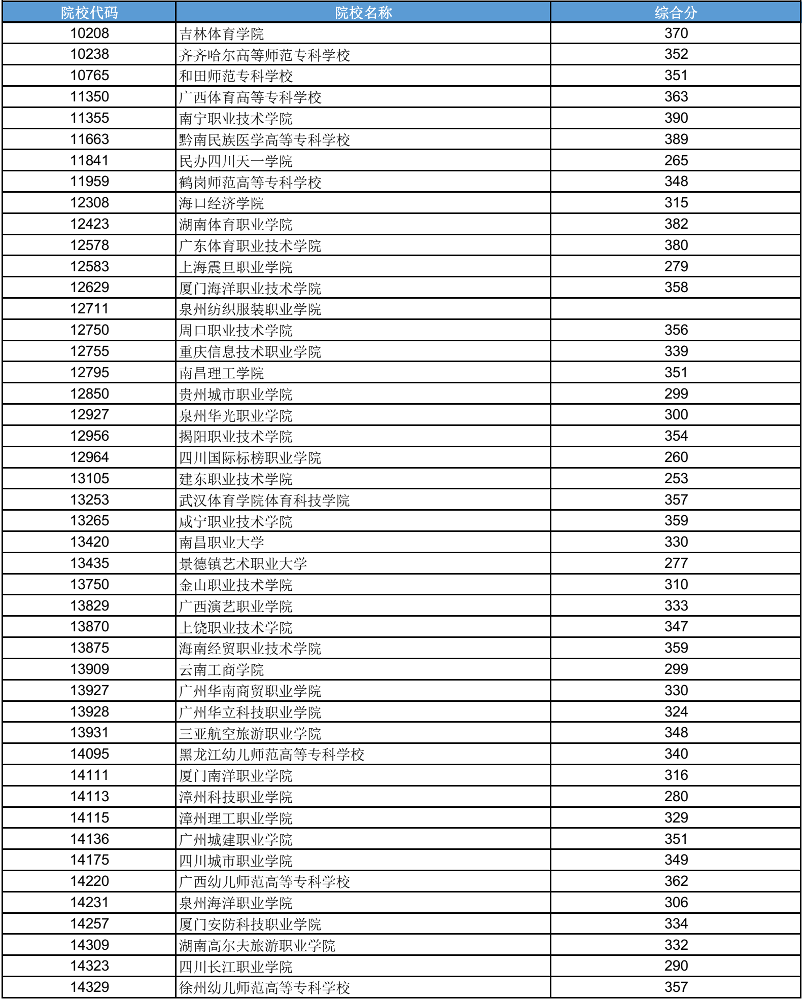 高考 | 广西2023年普通高校招生高职高专提前批体育类最低投档分数线