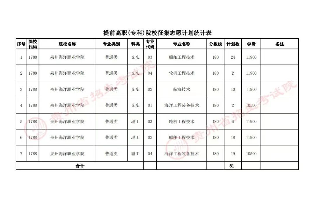 贵州省2023年普通高校招生文史、理工提前高职(专科)院校征集志愿的说明