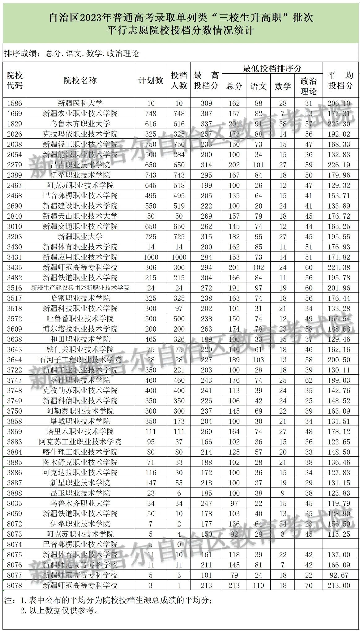 新疆2023年普通高校招生单列类（选考外语）本科二批次和单列类“三校生升高职”批次投档情况