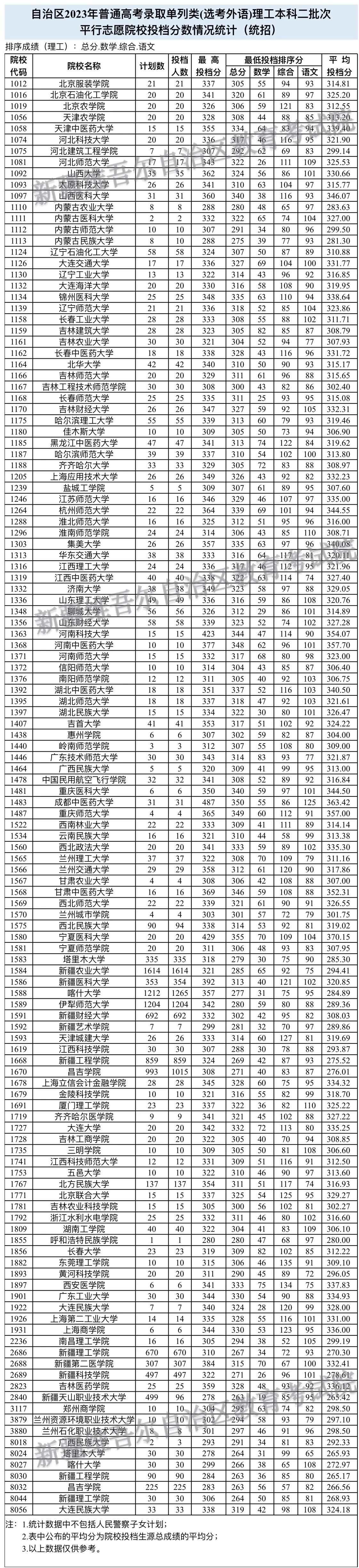 新疆2023年普通高校招生单列类（选考外语）本科二批次和单列类“三校生升高职”批次投档情况