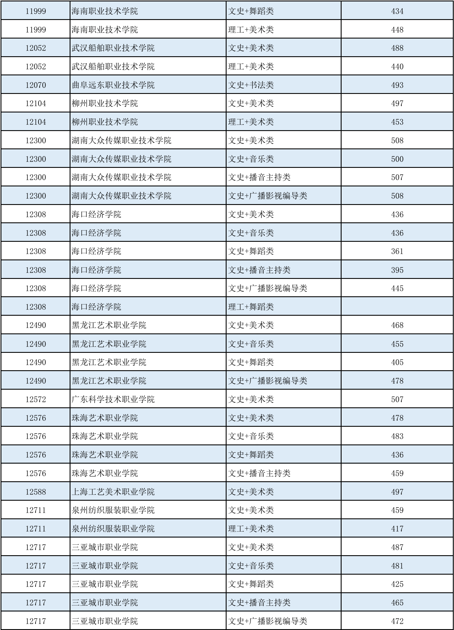 高考 | 广西2023年普通高校招生高职高专提前批艺术类最低投档分数线