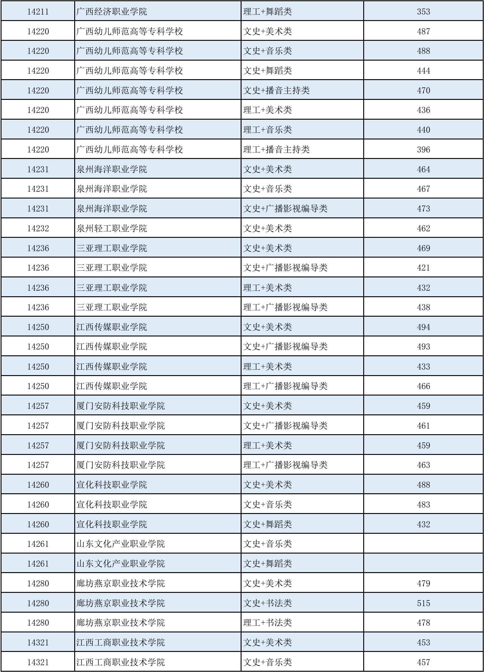 高考 | 广西2023年普通高校招生高职高专提前批艺术类最低投档分数线