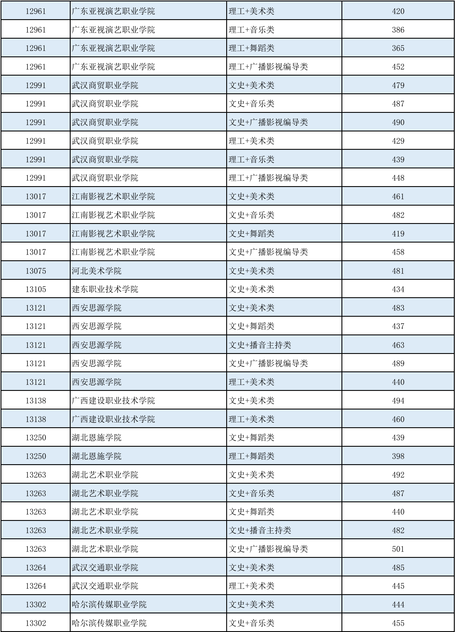 高考 | 广西2023年普通高校招生高职高专提前批艺术类最低投档分数线