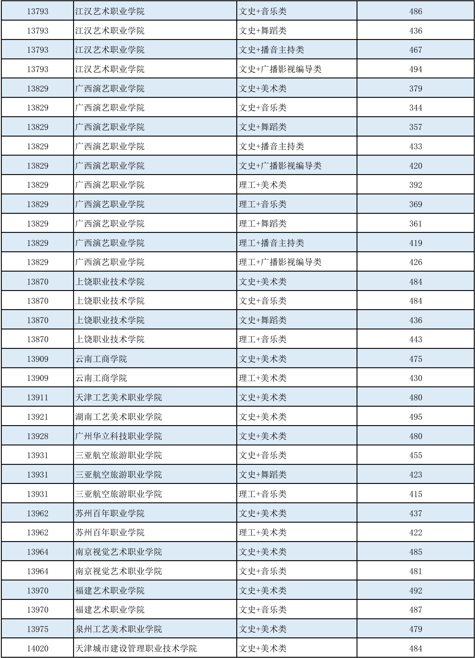 高考 | 广西2023年普通高校招生高职高专提前批艺术类最低投档分数线