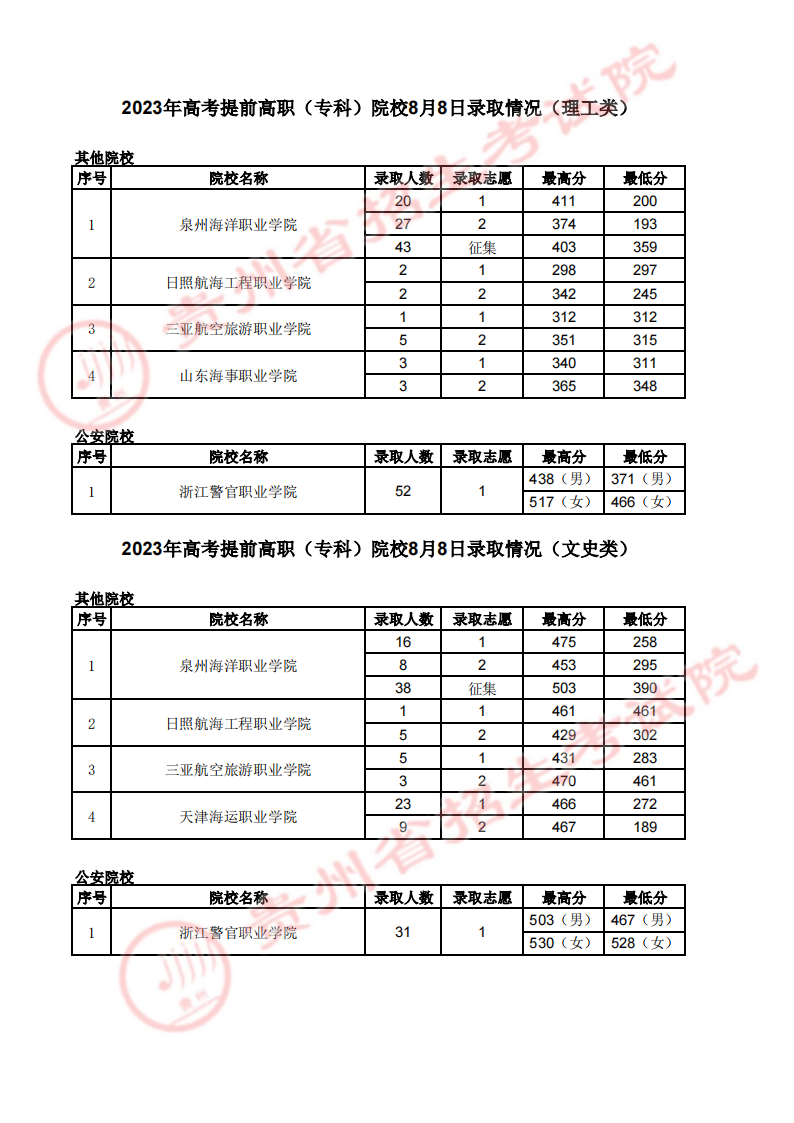 贵州省2023年高考提前高职（专科）院校8月8日录取情况（理工、文史类）