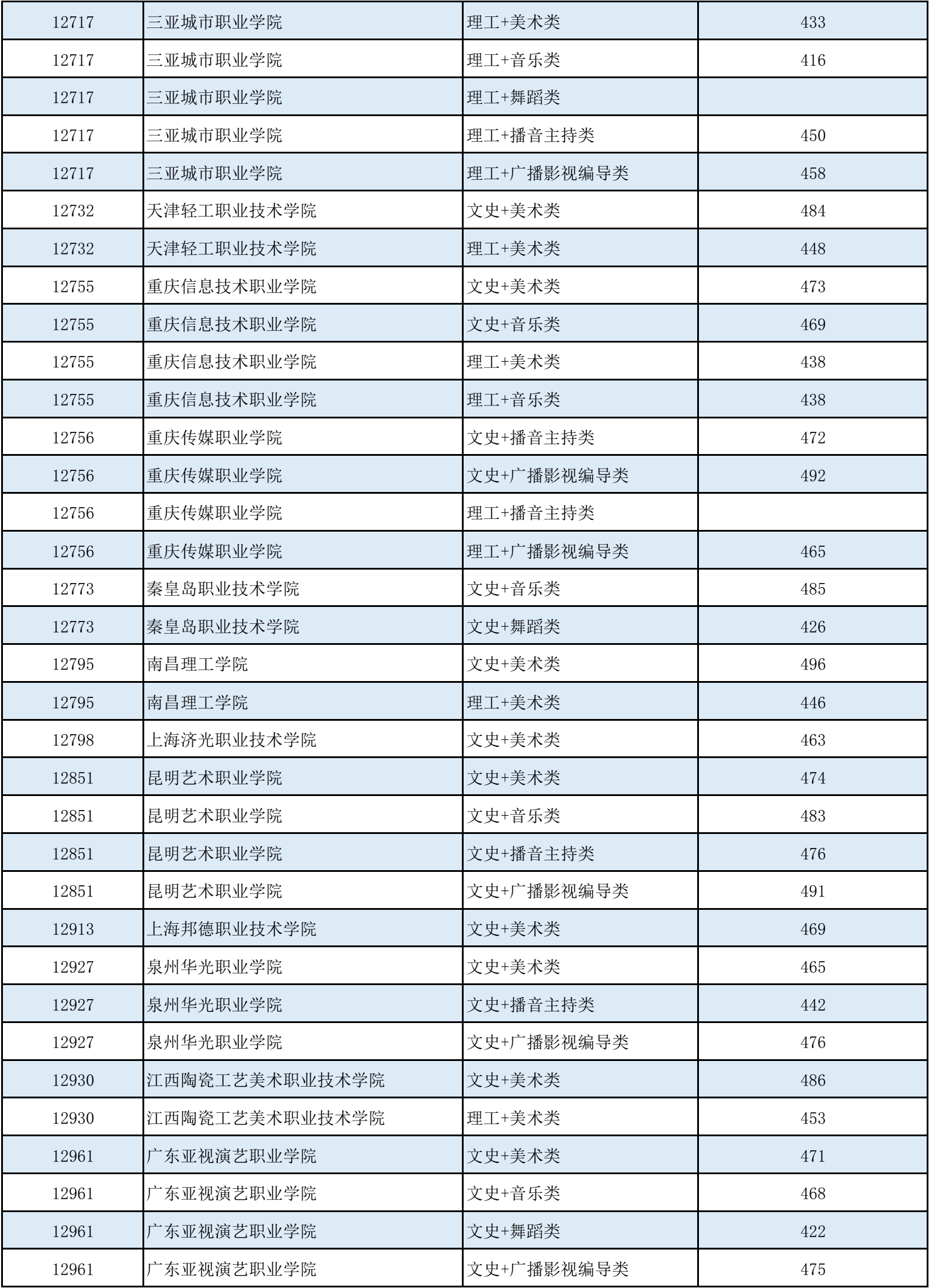 高考 | 广西2023年普通高校招生高职高专提前批艺术类最低投档分数线